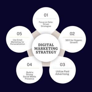 Digital Marketing Strategies