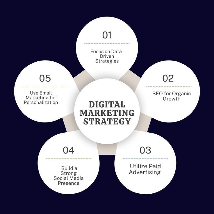 Digital Marketing Strategies